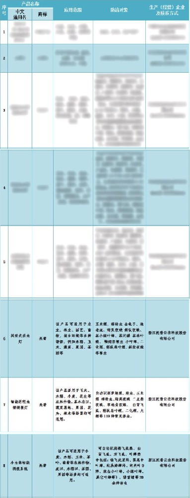 喜報！托普云農(nóng)3個產(chǎn)品入選2024年河北省重點推薦植保產(chǎn)品名錄